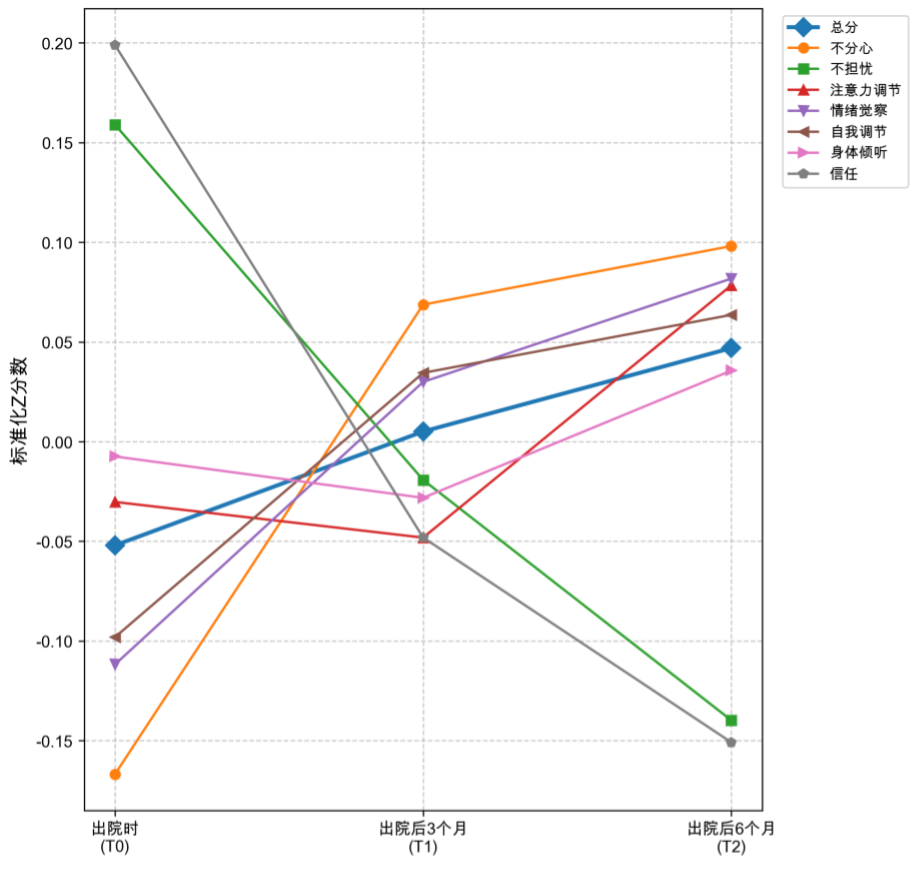 内感受敏感性总分及各维度随时间变化趋势