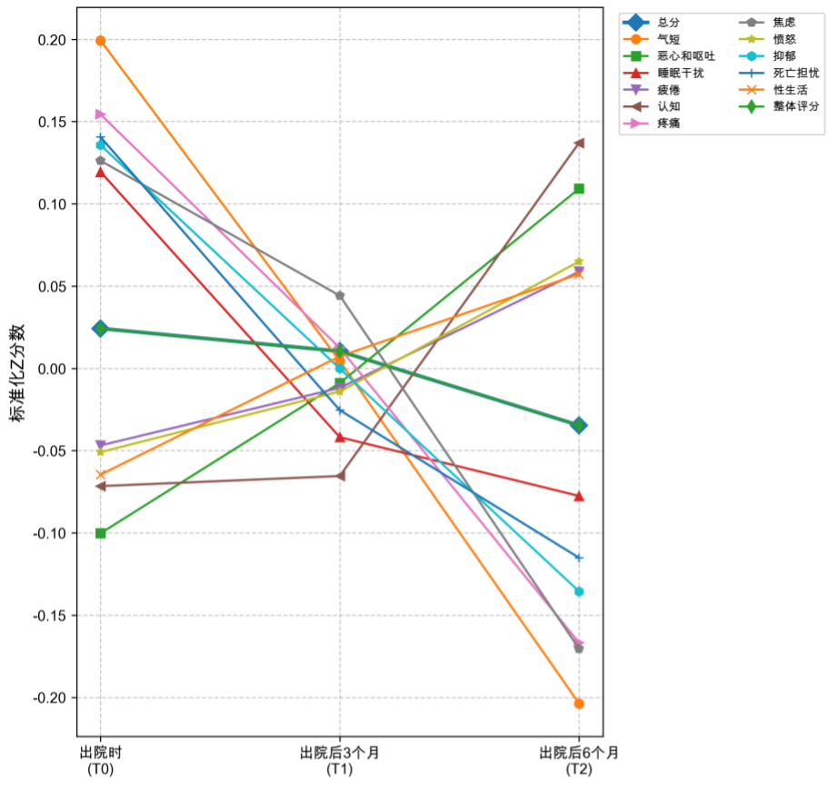患者自我报告症状总分及各维度随时间变化趋势