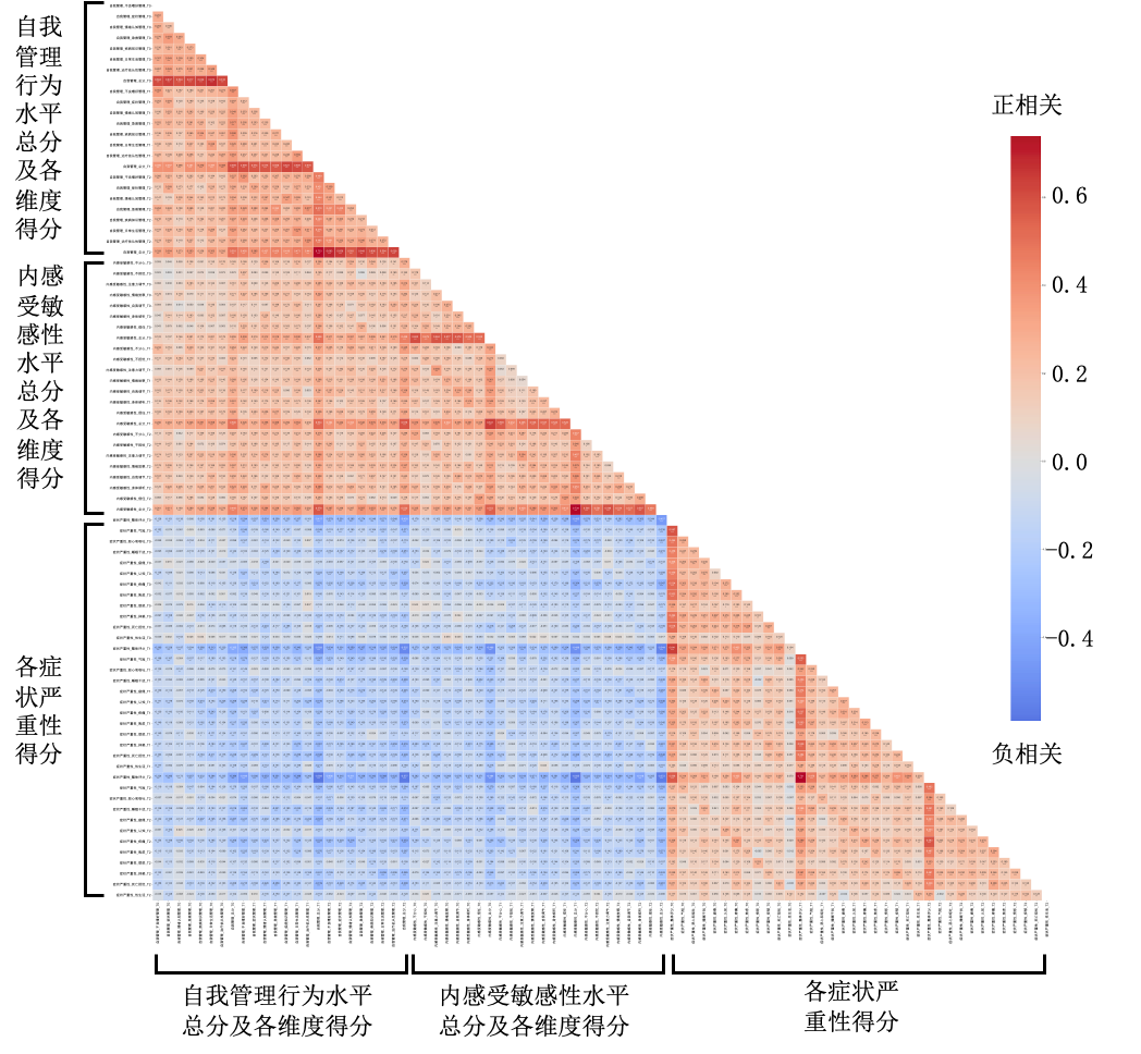 核心变量相关性图