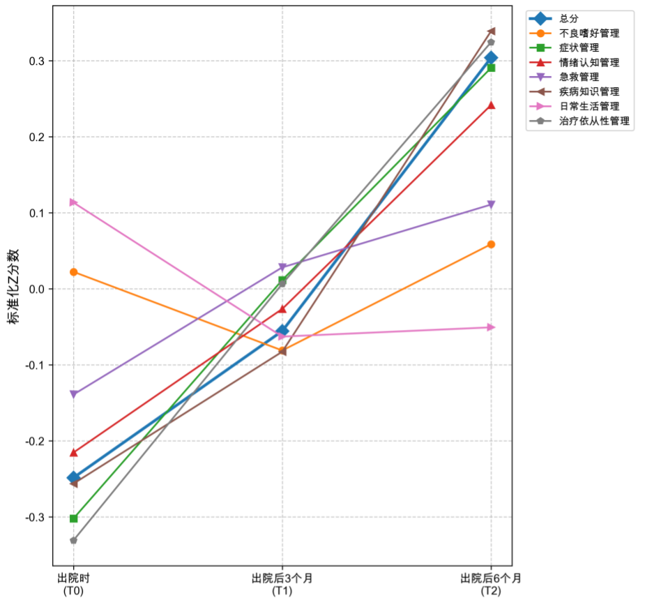 自我管理行为总分及各维度随时间变化趋势