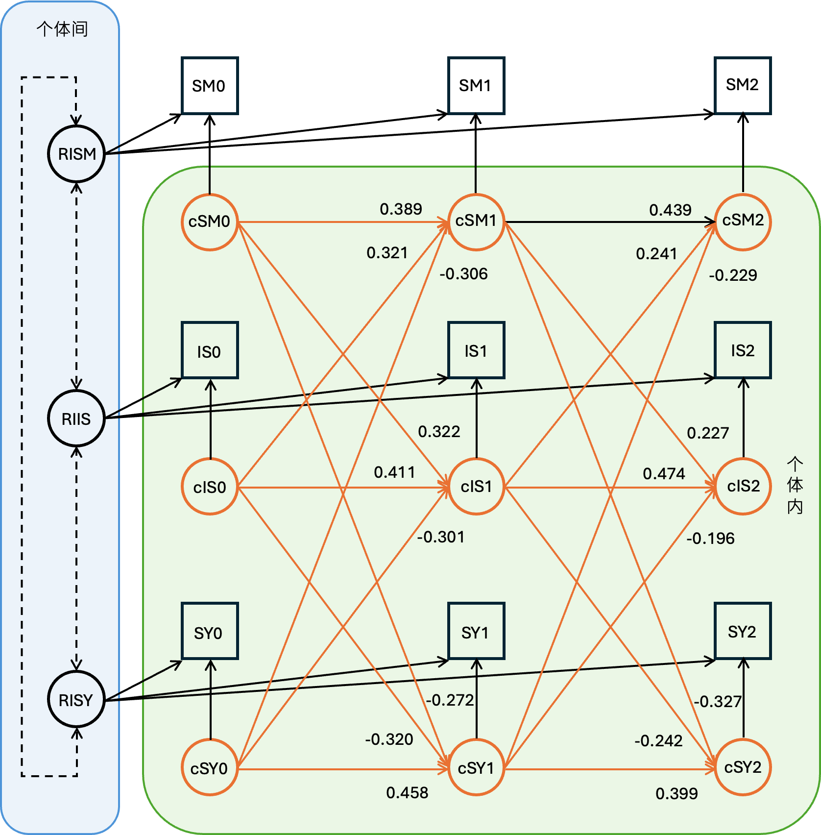 随机截距交叉滞后模型